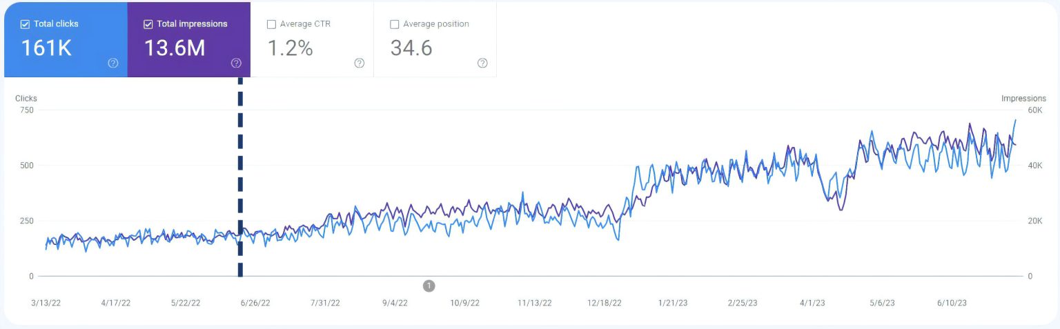 search console traffic increased