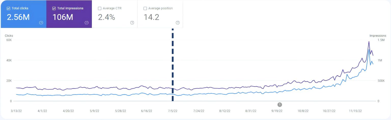 search console traffic boosted