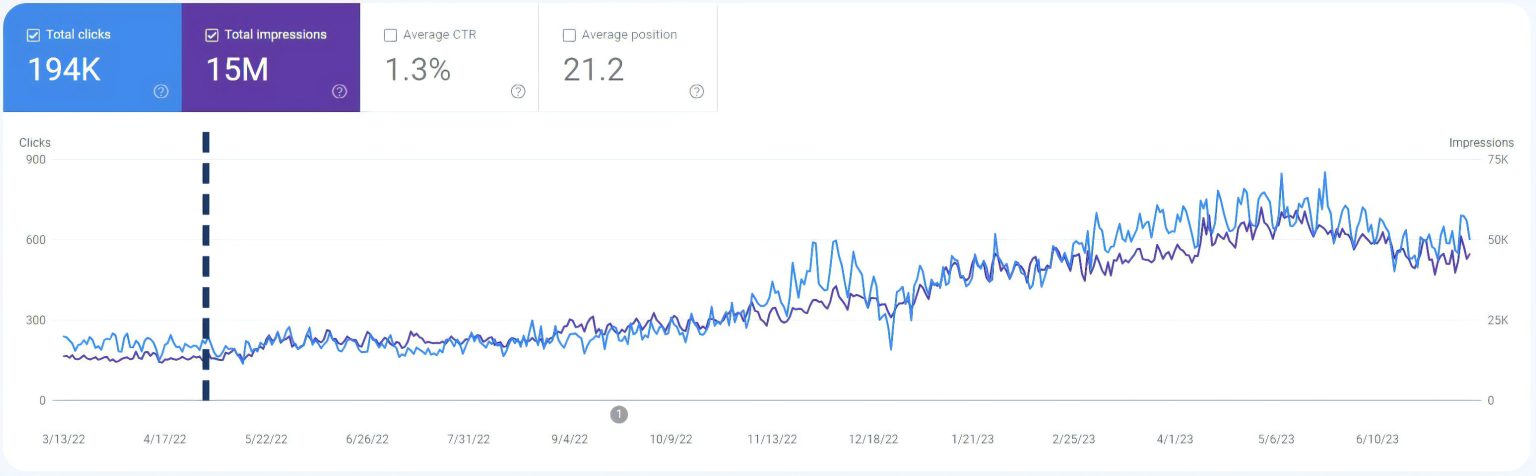 search console traffic increased